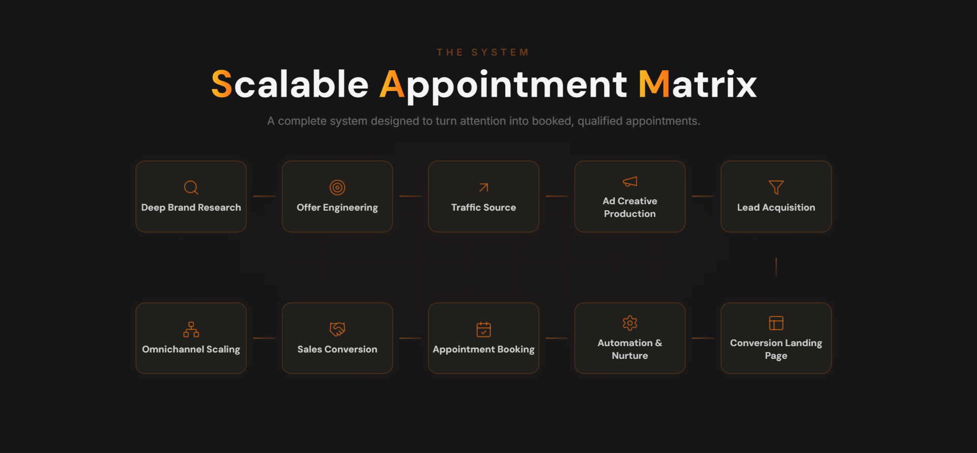 Scalable Appointment Matrix — SAM System diagram